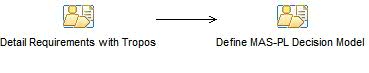 Activity diagram: Domain Analysis Phase